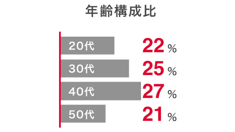 年齢構成比20代22%、30代25％、40代27％、50代21％