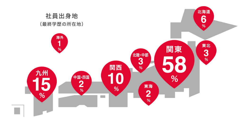 社員出身地 北海道6％、東北3％、関東58％、北陸および中部3％、東海2％、関西10％、中国および四国2％、九州15％、海外1％